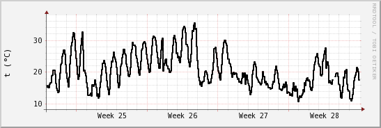 wykres przebiegu zmian windchill temp.