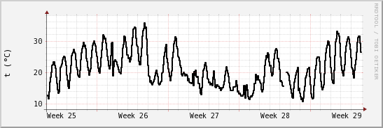 wykres przebiegu zmian windchill temp.