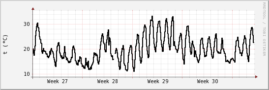 wykres przebiegu zmian windchill temp.