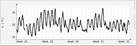 wykres przebiegu zmian windchill temp.