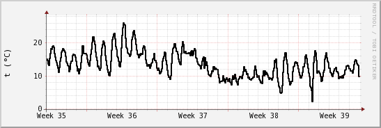 wykres przebiegu zmian windchill temp.