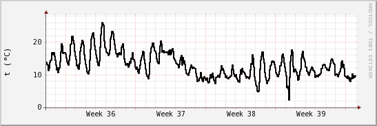 wykres przebiegu zmian windchill temp.