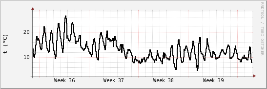 wykres przebiegu zmian windchill temp.