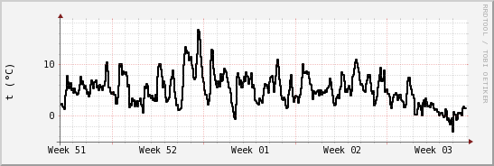 wykres przebiegu zmian windchill temp.