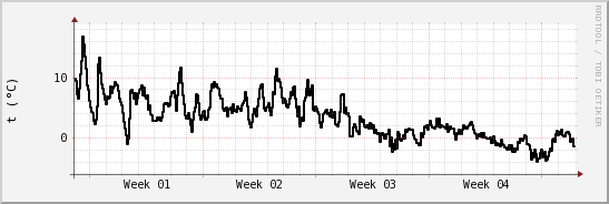 wykres przebiegu zmian windchill temp.