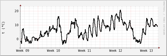 wykres przebiegu zmian windchill temp.