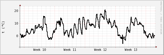 wykres przebiegu zmian windchill temp.