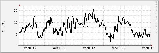 wykres przebiegu zmian windchill temp.