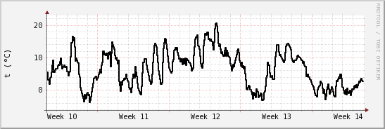 wykres przebiegu zmian windchill temp.