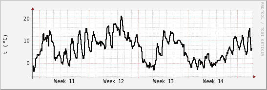 wykres przebiegu zmian windchill temp.