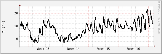 wykres przebiegu zmian windchill temp.