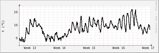 wykres przebiegu zmian windchill temp.