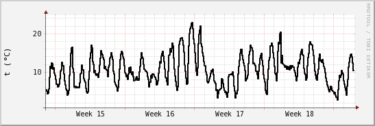 wykres przebiegu zmian windchill temp.