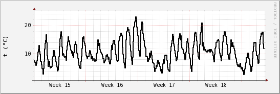 wykres przebiegu zmian windchill temp.