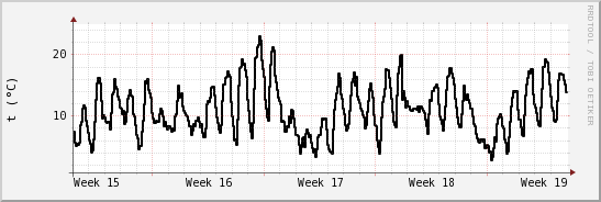 wykres przebiegu zmian windchill temp.