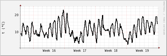 wykres przebiegu zmian windchill temp.