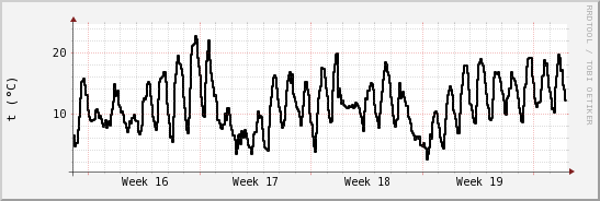 wykres przebiegu zmian windchill temp.