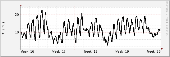 wykres przebiegu zmian windchill temp.