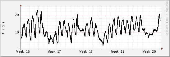 wykres przebiegu zmian windchill temp.