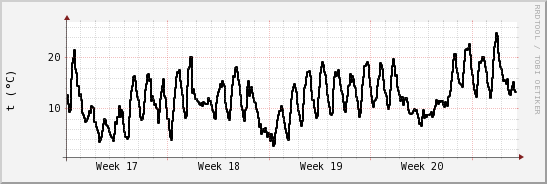 wykres przebiegu zmian windchill temp.