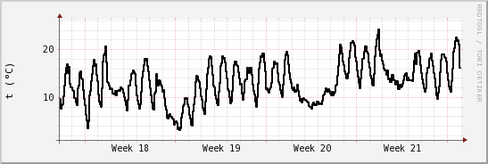 wykres przebiegu zmian windchill temp.