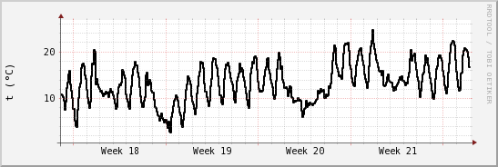 wykres przebiegu zmian windchill temp.