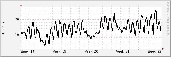 wykres przebiegu zmian windchill temp.