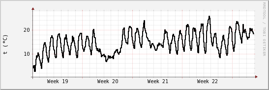 wykres przebiegu zmian windchill temp.