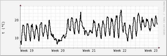 wykres przebiegu zmian windchill temp.