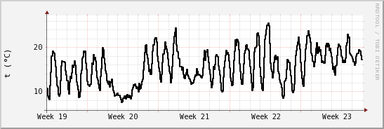 wykres przebiegu zmian windchill temp.