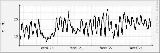 wykres przebiegu zmian windchill temp.