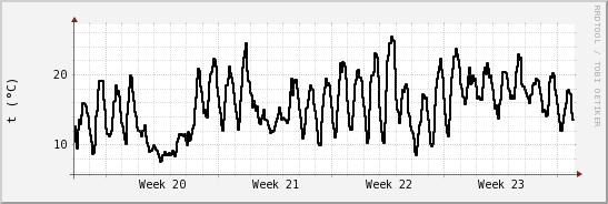 wykres przebiegu zmian windchill temp.