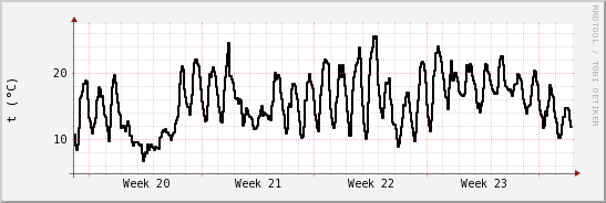 wykres przebiegu zmian windchill temp.