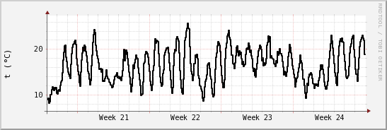 wykres przebiegu zmian windchill temp.