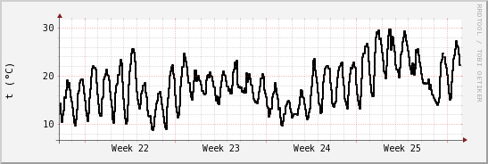 wykres przebiegu zmian windchill temp.