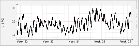 wykres przebiegu zmian windchill temp.