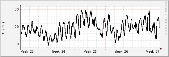 wykres przebiegu zmian windchill temp.