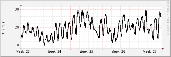 wykres przebiegu zmian windchill temp.