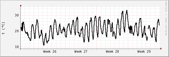 wykres przebiegu zmian windchill temp.