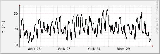 wykres przebiegu zmian windchill temp.