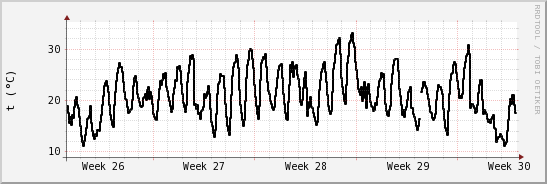 wykres przebiegu zmian windchill temp.