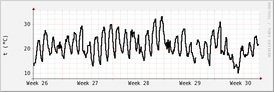 wykres przebiegu zmian windchill temp.