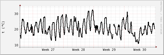 wykres przebiegu zmian windchill temp.