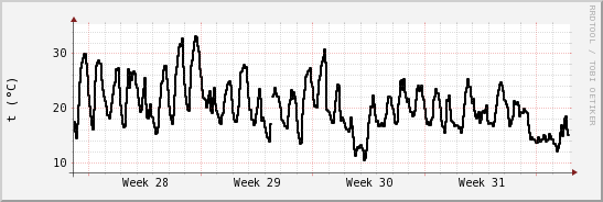 wykres przebiegu zmian windchill temp.