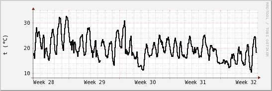 wykres przebiegu zmian windchill temp.