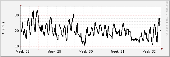 wykres przebiegu zmian windchill temp.