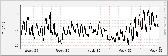 wykres przebiegu zmian windchill temp.