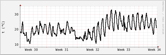 wykres przebiegu zmian windchill temp.