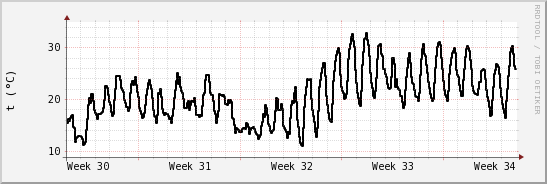 wykres przebiegu zmian windchill temp.