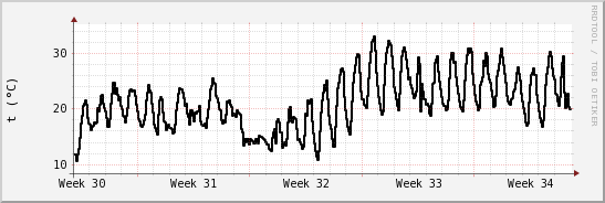 wykres przebiegu zmian windchill temp.